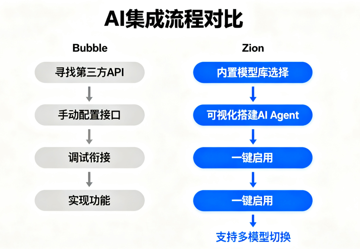 Zion 无代码应用开发平台