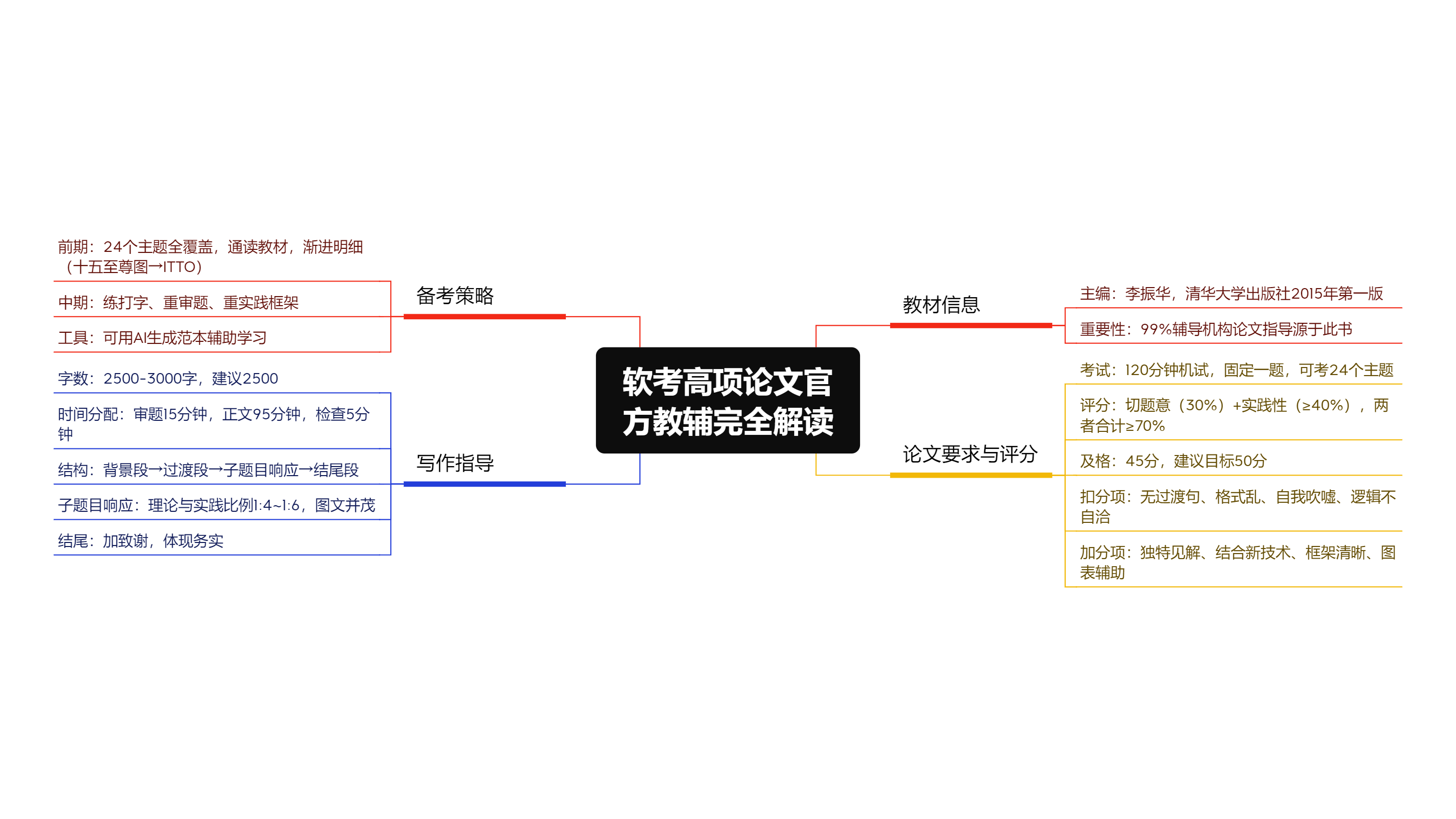 ONEP软考资源封面图