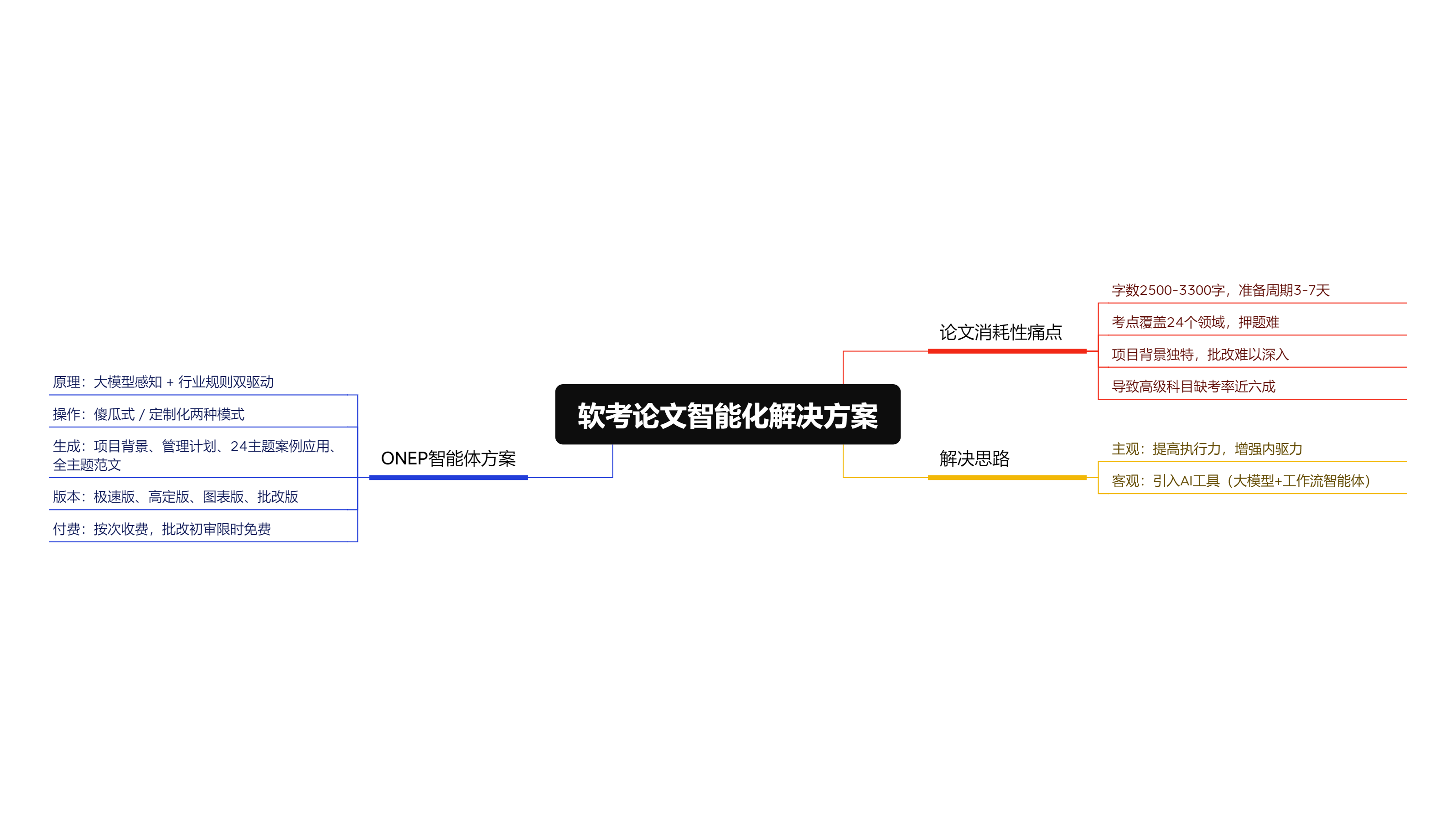 ONEP软考资源封面图